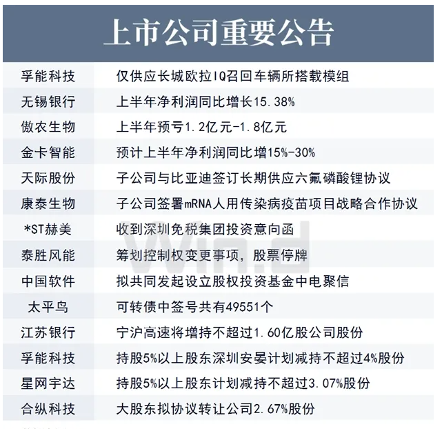 上市公司重要公告 上市公司重要公告
