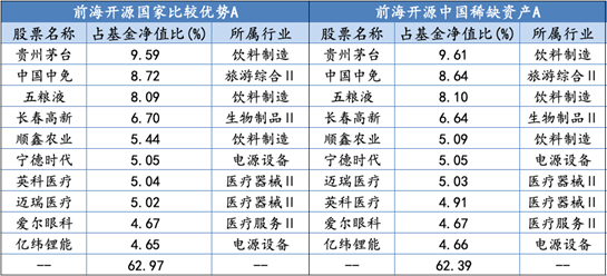 八只基金2021年一季报十大重仓股情况