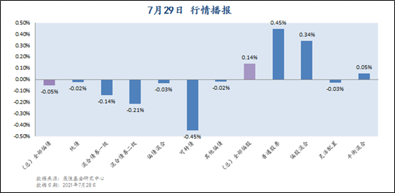 7月29日 行情播报