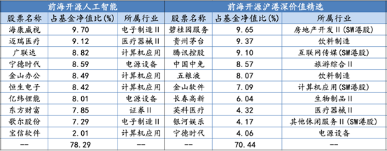 八只基金2021年一季报十大重仓股情况