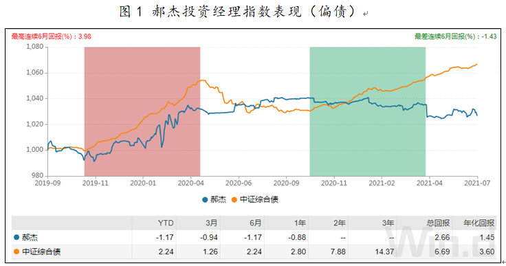 基金经理郝杰投资经理指数表现（偏债）