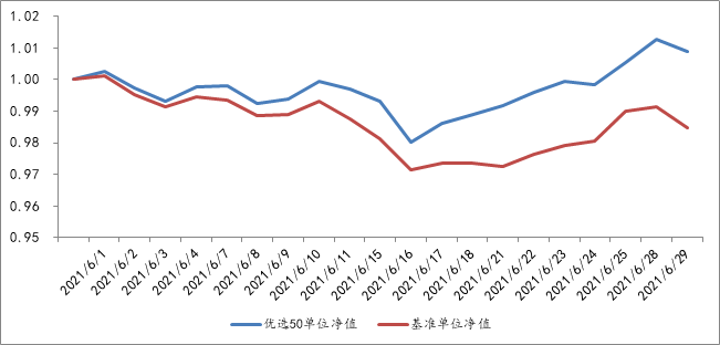 2021年6月1日至2021年6月30日，优选50组合单位净值及基准表现