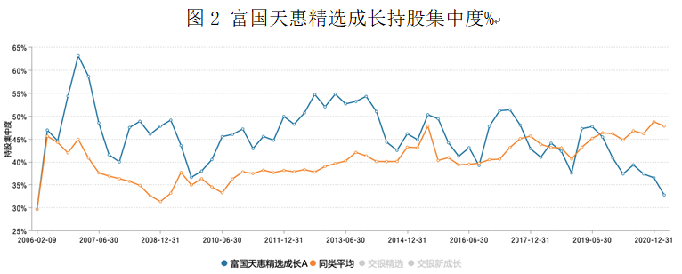 富国天惠精选成长持股集中度%