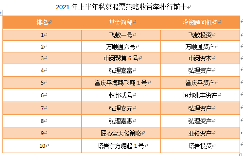 2021年上半年私募股票策略收益率排行前十