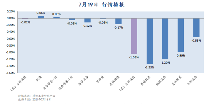 7月19日 行情播报