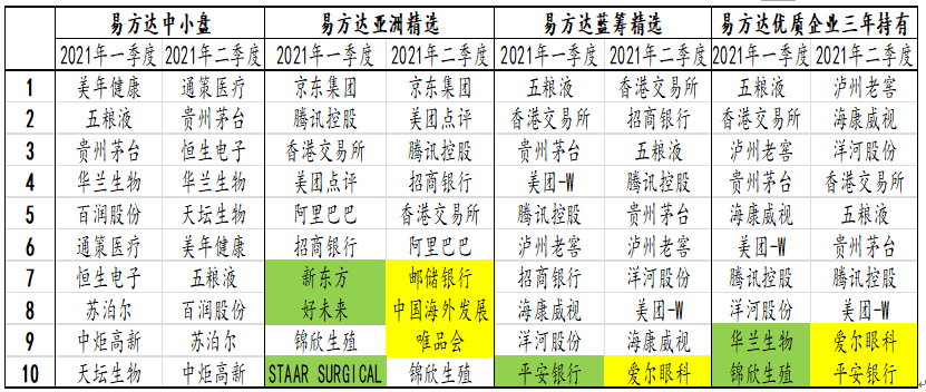 张坤所管产品前十大重仓股变动情况