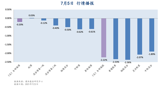 7月5日 行情播报