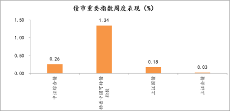 2021年7月19日-2021年7月23日，债市重要指数周度涨跌幅