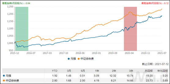 基金经理马强投资经理指数表现（偏债）