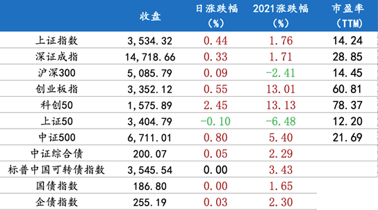 7月6日 行情播报