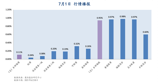 7月1日行情播报