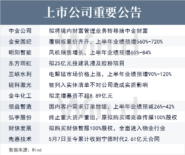 上市公司重要公告
