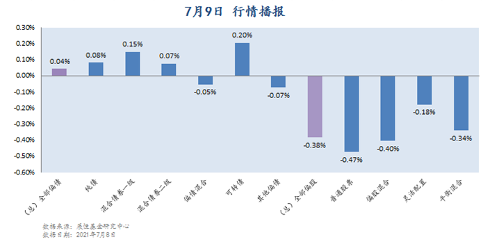 7月9日 行情播报