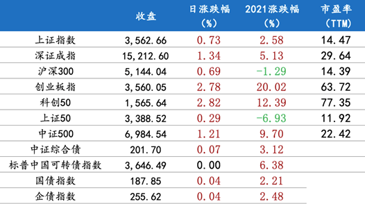 7月22日 行情播报