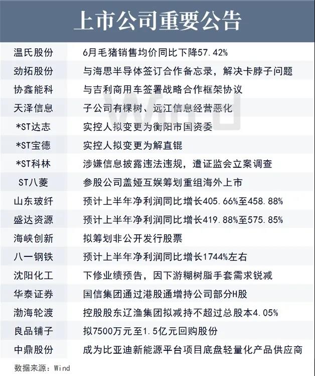 上市公司重要公告