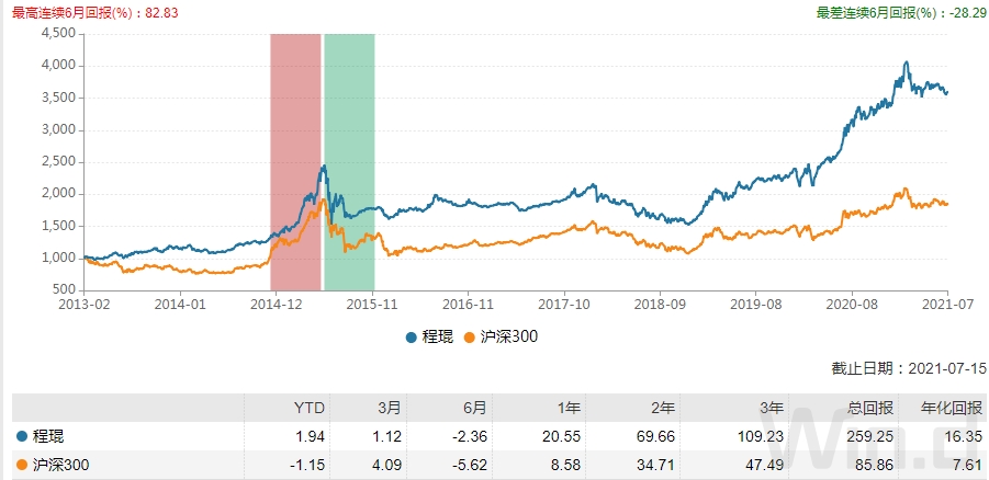 基金经理程琨投资经理指数表现（偏股）