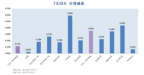 7月23日行情播报