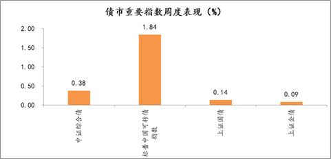 2021年7月5日-2021年7月9日，债市重要指数周度涨跌幅