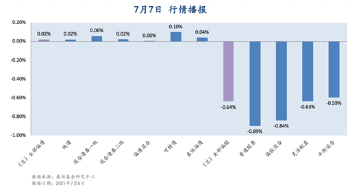 7月7日 行情播报