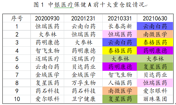 中银医疗保健A前十大重仓股情况