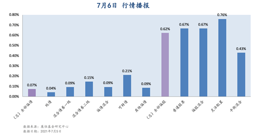 7月6日 行情播报