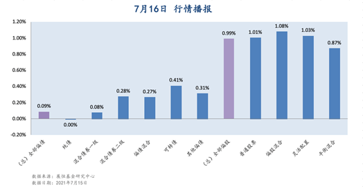 7月16日 行情播报