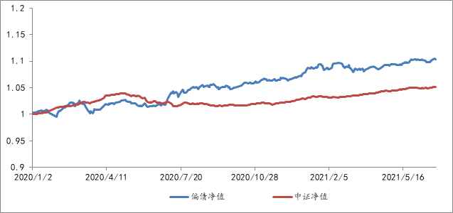 2020年1月2日至2021年6月30日，偏债型基金组合单位净值表现   