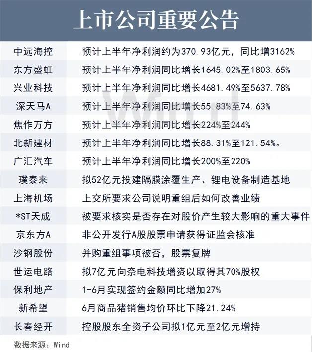 上市公司重要公告