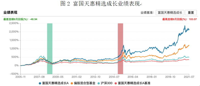 富国天惠精选成长业绩表现