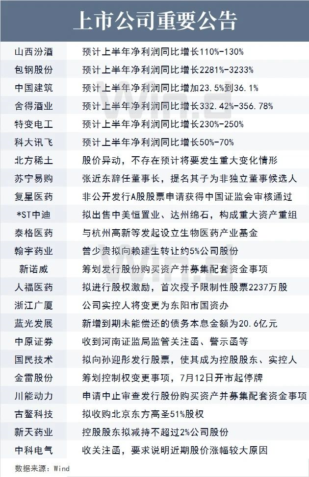 上市公司重要公告