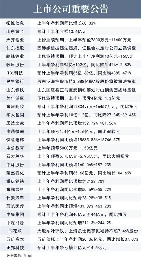 上市公司重要公告