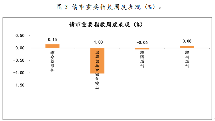 2021年6月28日-2021年7月2日，债市重要指数周度涨跌幅