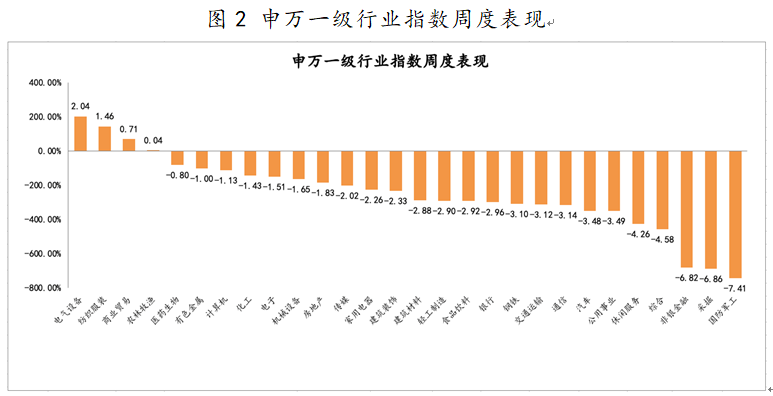 2021年6月28日-2021年7月2日，申万一级行业指数涨跌幅