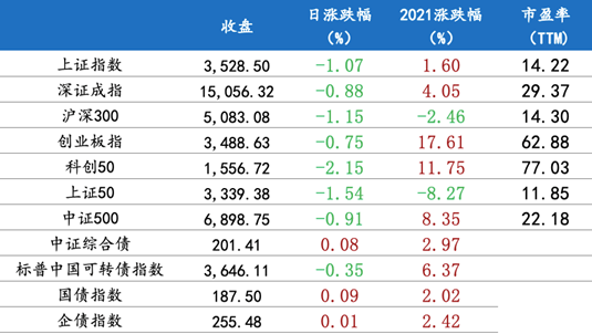 7月15日 行情播报