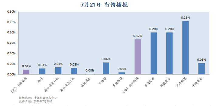 7月21日行情播报