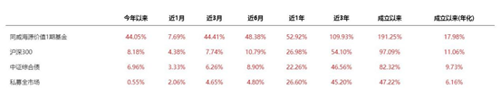 同威海源价值1期的收益区间表现