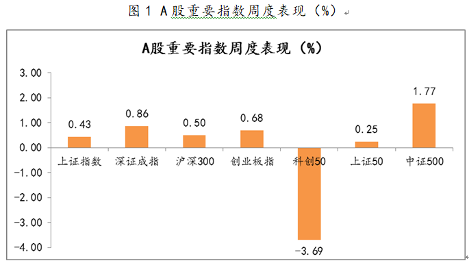 2021年7月12日-2021年7月16日，A股市场重要指数涨跌幅