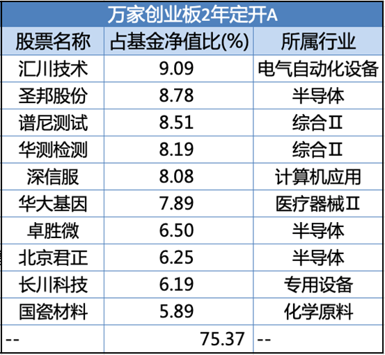 五只基金2021年二季报十大重仓股情况