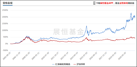 汇添富优势精选成立以来净值走势