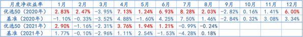 2020年1月-2021年8月，优选50及基准月度净收益率情况