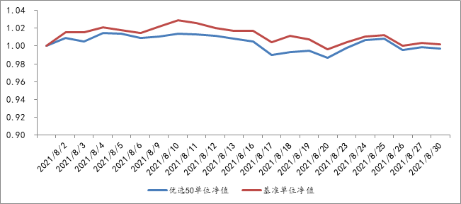 2021年8月1日至2021年8月30日，优选50组合单位净值及基准表现