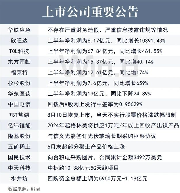 上市公司重要公告