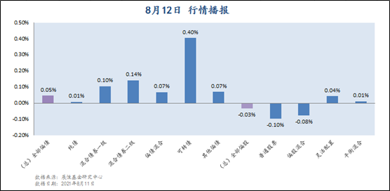 8月12日 行情播报