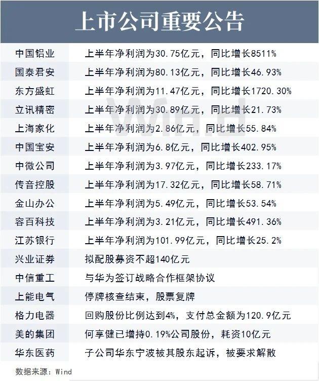 上市公司重要公告