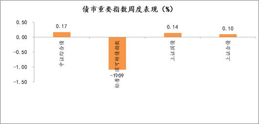 2021年8月16日-2021年8月20日，债市重要指数周度涨跌幅