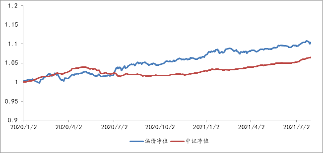 2020年1月2日至2021年7月30日，偏债型基金组合单位净值表现