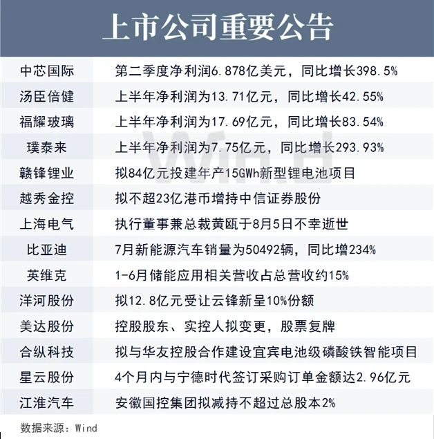 上市公司重要公告