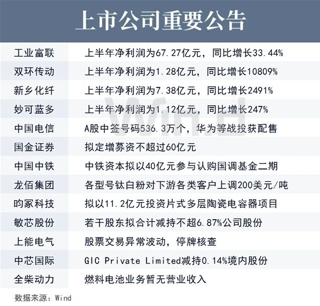 上市公司重要公告