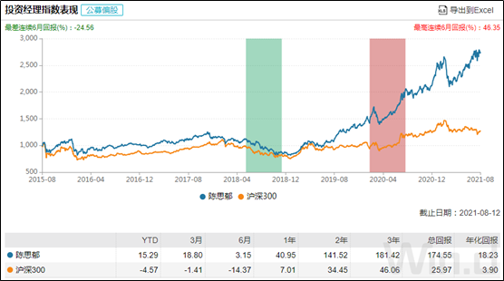 基金经理陈思郁投资经理指数表现（偏股）