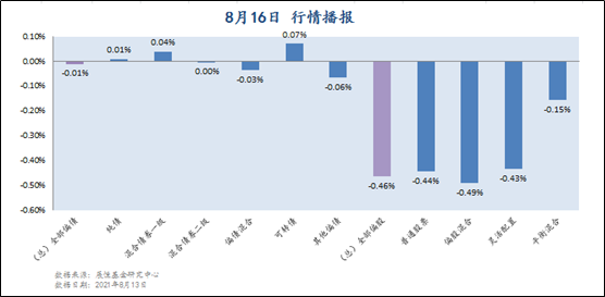 8月16日 行情播报